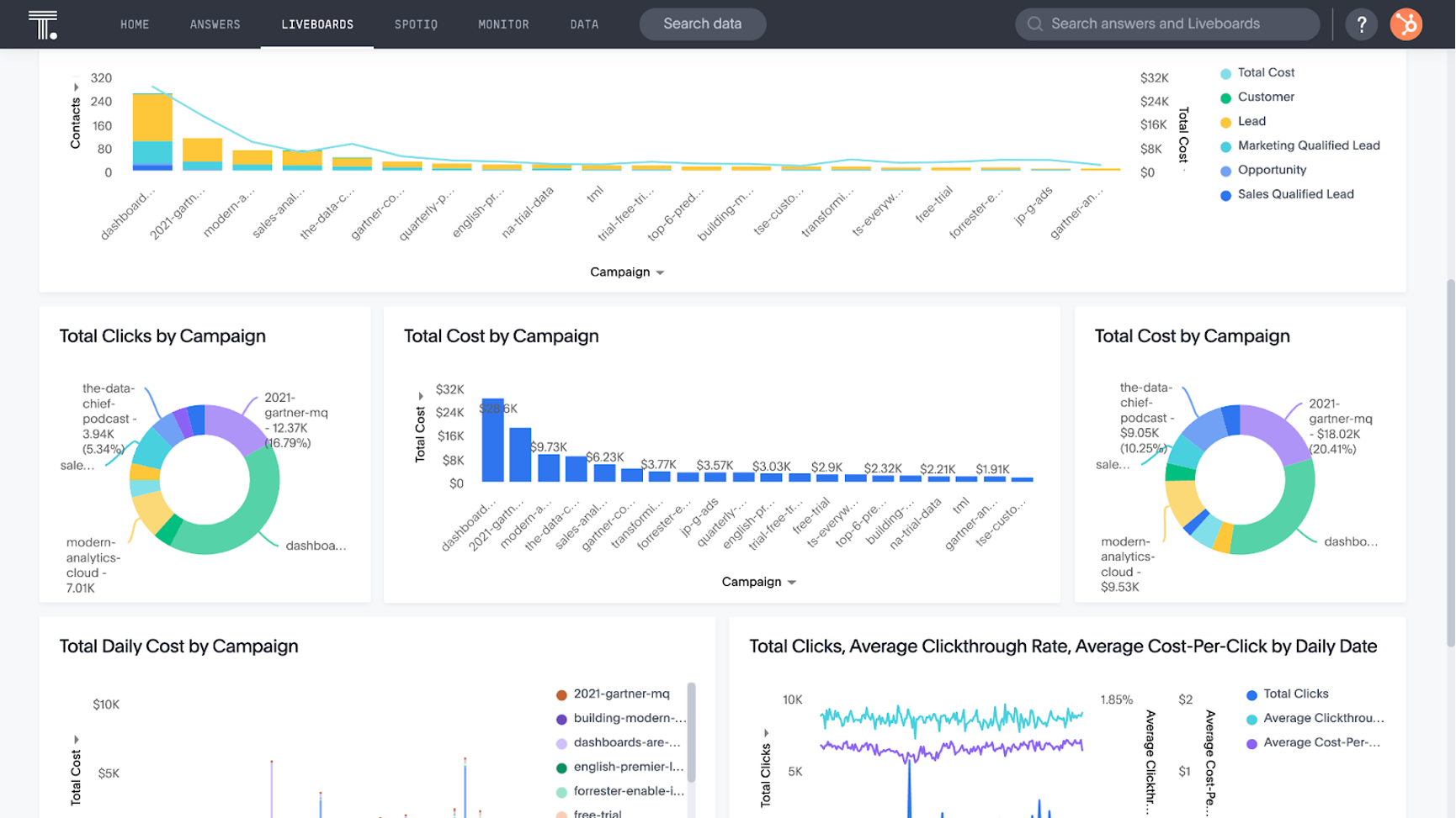 HubSpot CRM Analytics